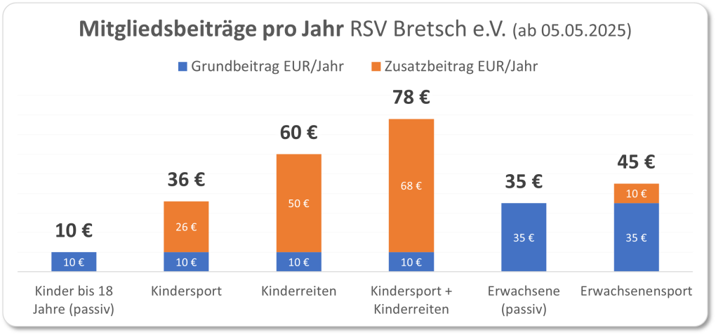 Mitgliedsbeiträge RSV Bretsch e.V.